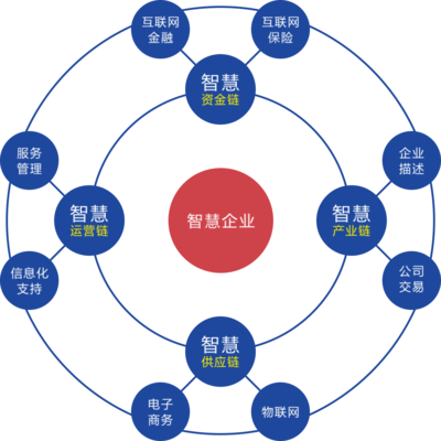 智慧企業(yè)生態(tài)中的金融服務 創(chuàng)新、融合與未來